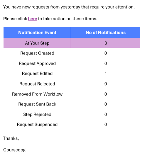 picture showing a notification log from coursedog, with examples such as number of requests created or requests approved